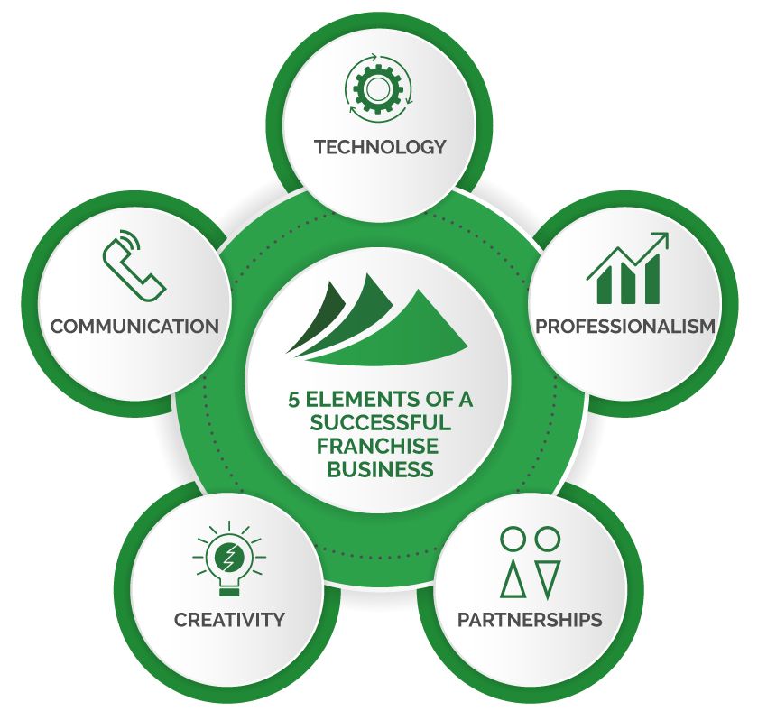 Multiple Franchise Management Illustration
